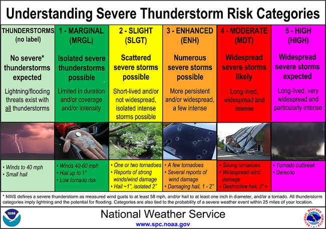 1. Marginal: Isolated severe thunderstorms possible; 2. Slight: Scattered severe storms possible; 3. Enhanced: Numerous severe storms possible; 4. Moderate: Widespread severe storms likely; 5. High: Widespread severe storms expected